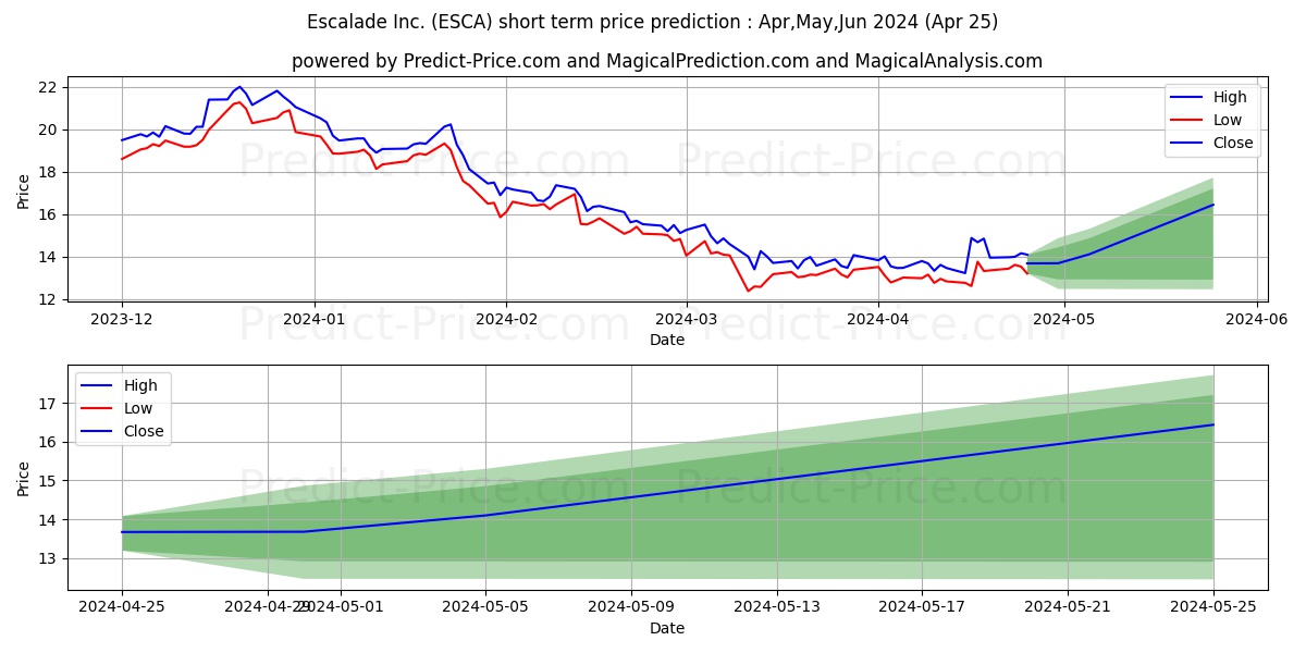 Escalade, Incorporated stock short term price prediction: May,Jun,Jul 2024|ESCA: 24.02