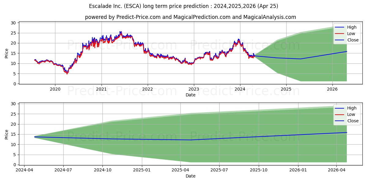 Escalade, Incorporated stock long term price prediction: 2024,2025,2026|ESCA: 20.5697