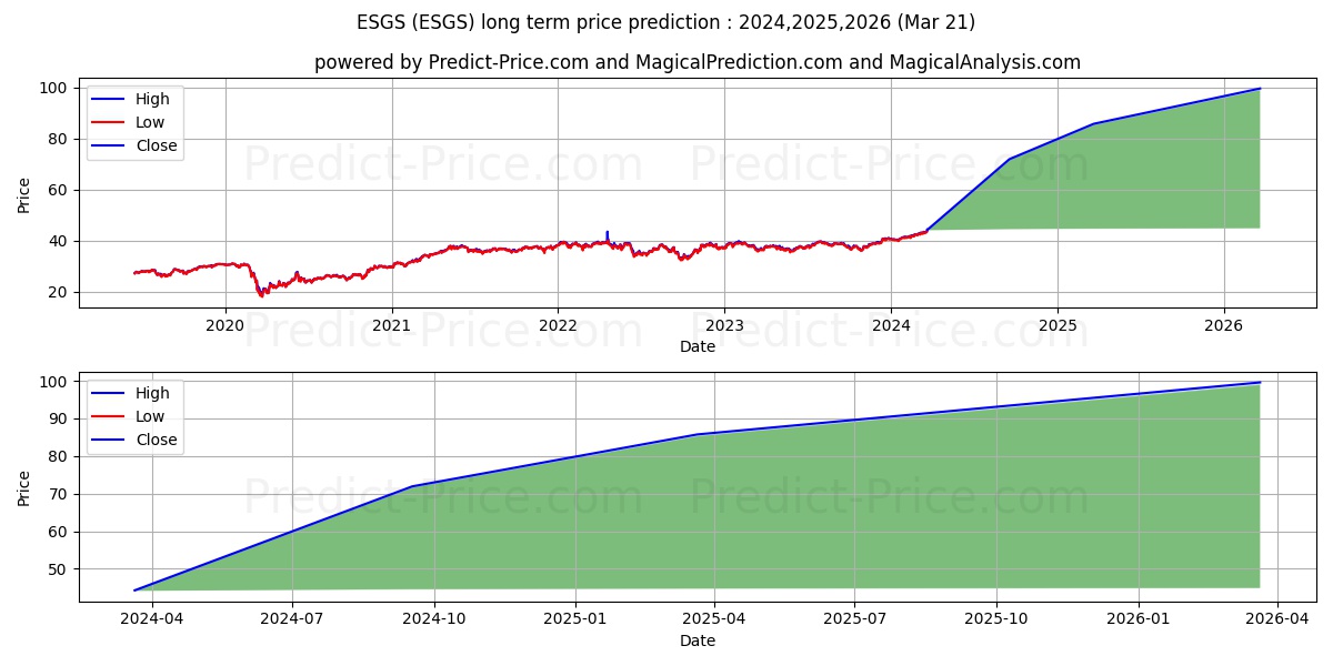 Columbia Sustainable U.S. Equit stock long term price prediction: 2024,2025,2026|ESGS: 66.9502