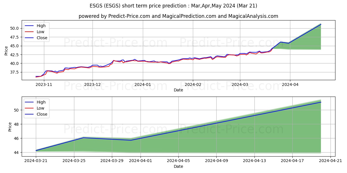 Columbia Sustainable U.S. Equit stock short term price prediction: Apr,May,Jun 2024|ESGS: 66.95