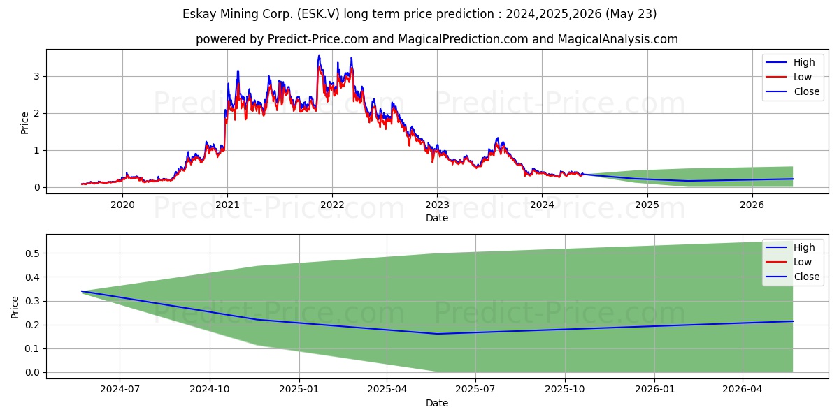 ESKAY MINING CORP. stock long term price prediction: 2024,2025,2026|ESK.V: 0.5052