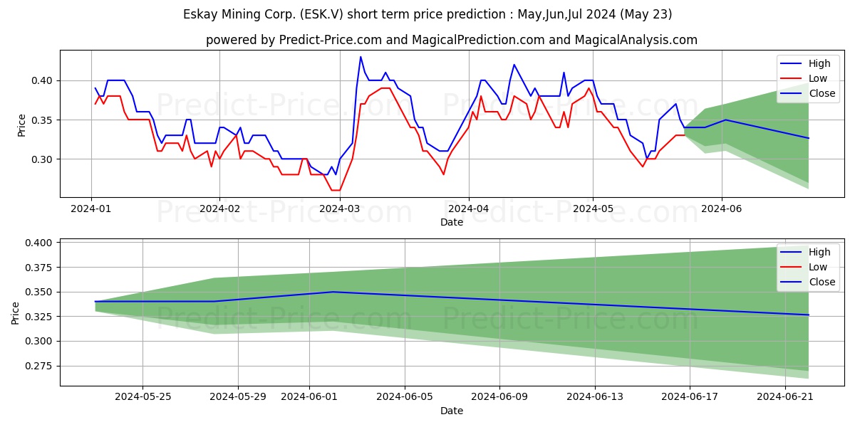 ESKAY MINING CORP. stock short term price prediction: May,Jun,Jul 2024|ESK.V: 0.51