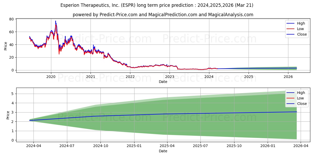 Esperion Therapeutics, Inc. stock long term price prediction: 2024,2025,2026|ESPR: 4.5357
