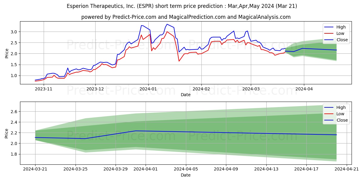 Esperion Therapeutics, Inc. stock short term price prediction: Apr,May,Jun 2024|ESPR: 4.54