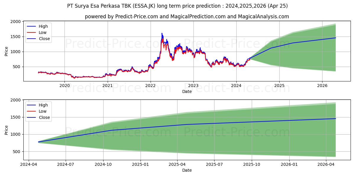 Surya Esa Perkasa Tbk. stock long term price prediction: 2024,2025,2026|ESSA.JK: 899.7048