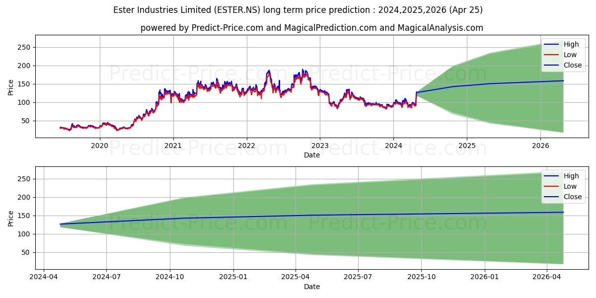 ESTER INDUSTRIES stock long term price prediction: 2023,2024,2025|ESTER.NS: 109.3945