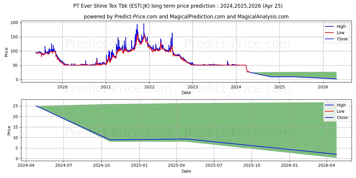 Ever Shine Tex Tbk. stock long term price prediction: 2024,2025,2026|ESTI.JK: 51.7381