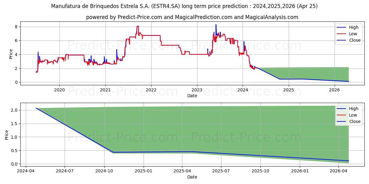 ESTRELA     PN stock long term price prediction: 2024,2025,2026|ESTR4.SA: 2.2993