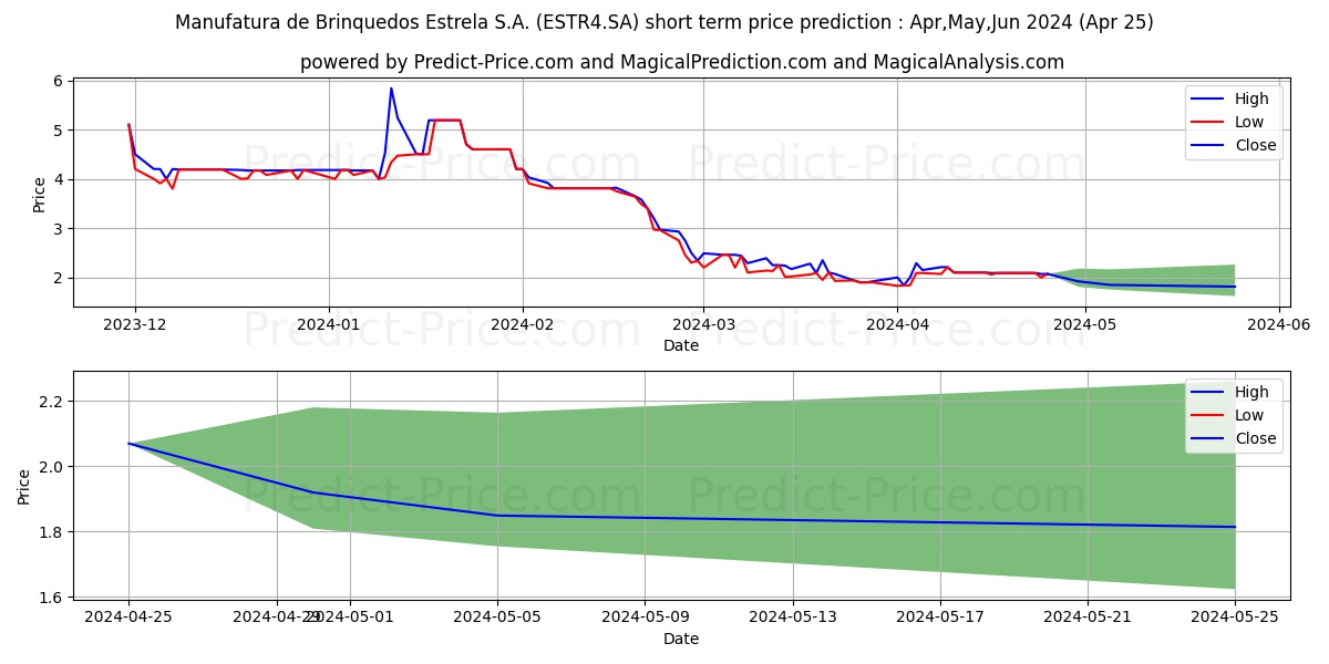 ESTRELA     PN stock short term price prediction: May,Jun,Jul 2024|ESTR4.SA: 2.30