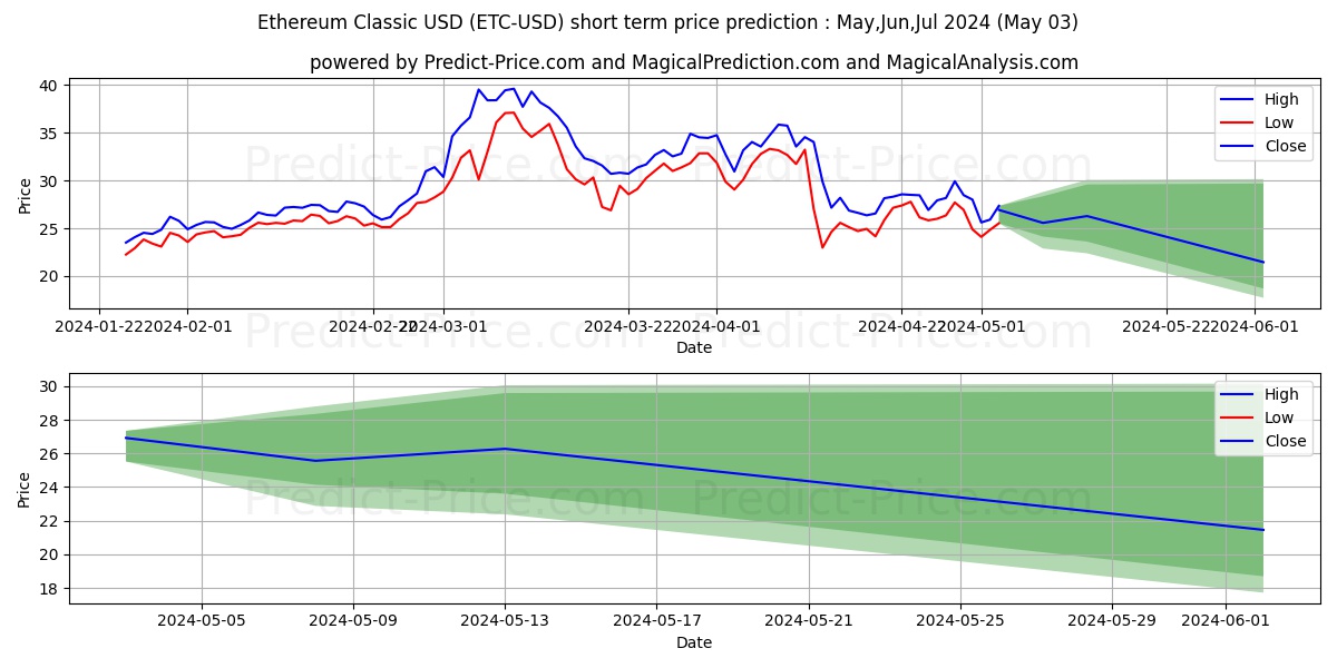 EthereumClassic short term price prediction: Mar,Apr,May 2024|ETC: 47.20$