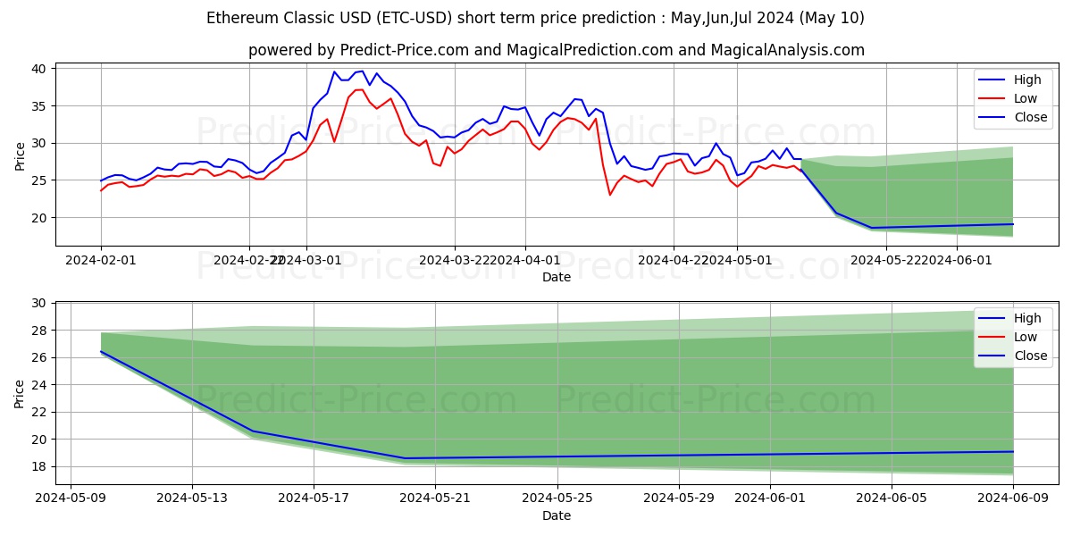 EthereumClassic short term price prediction: May,Jun,Jul 2024|ETC: 65.96$