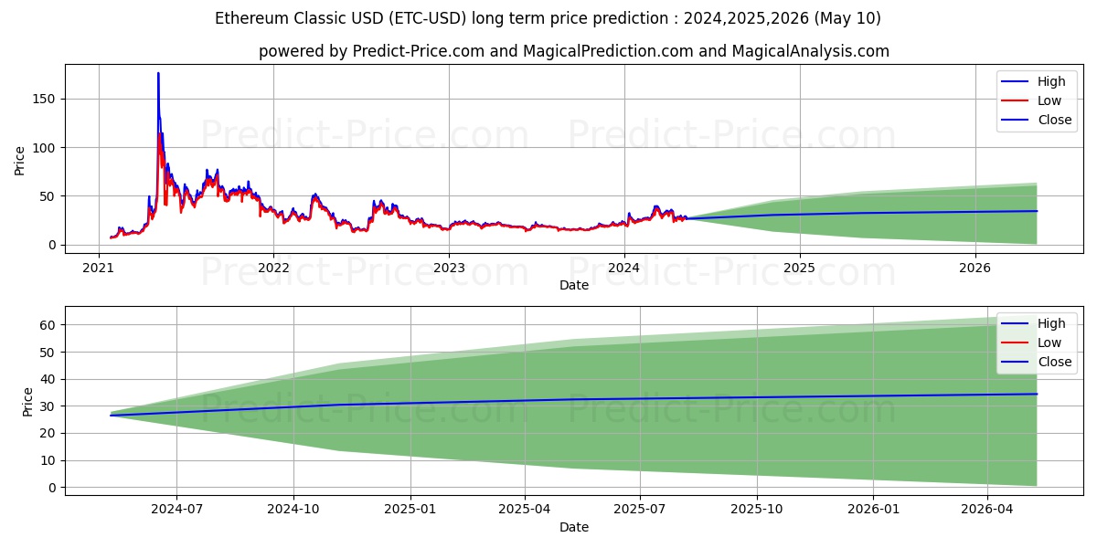 EthereumClassic long term price prediction: 2024,2025,2026|ETC: 58.8724$