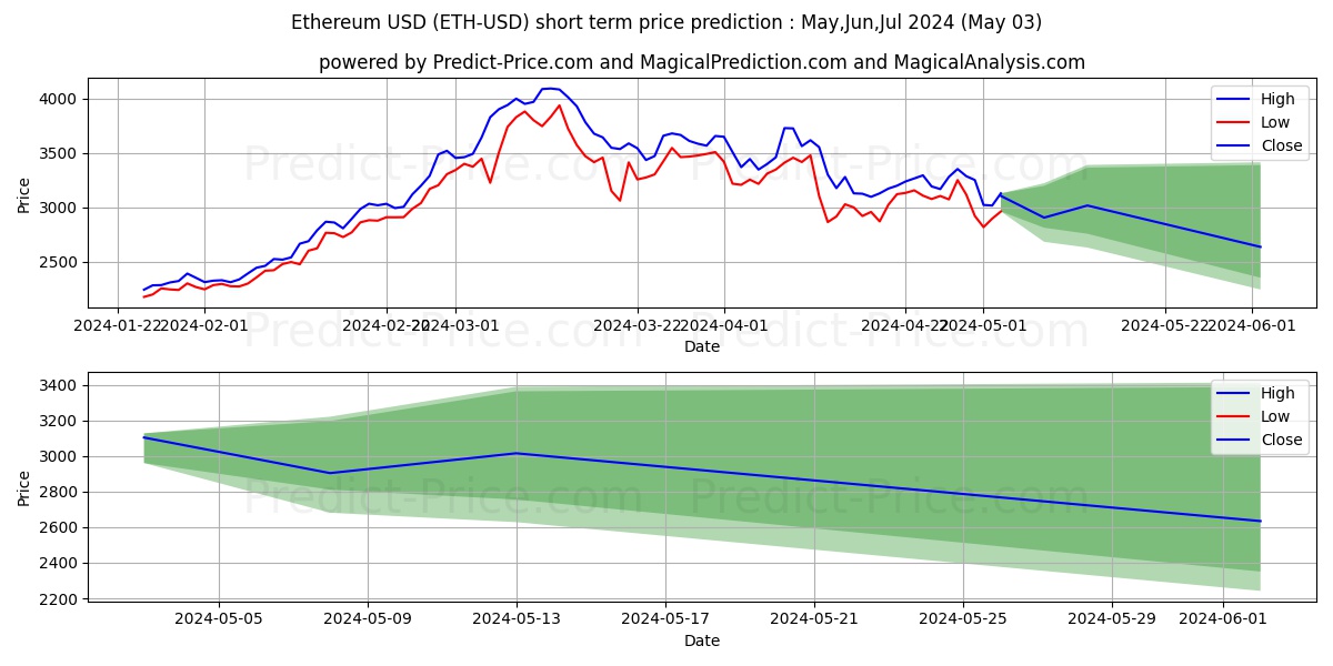 Ethereum short term price prediction: Mar,Apr,May 2024|ETH: 4,485.51$