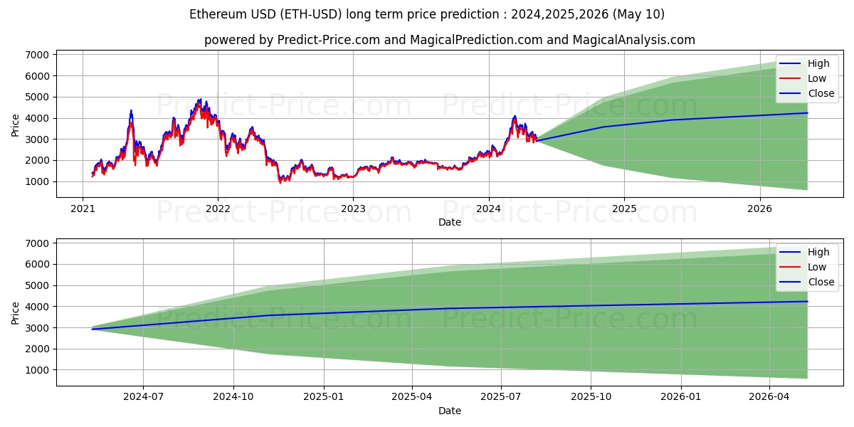 Ethereum long term price prediction: 2024,2025,2026|ETH: 6635.9544$