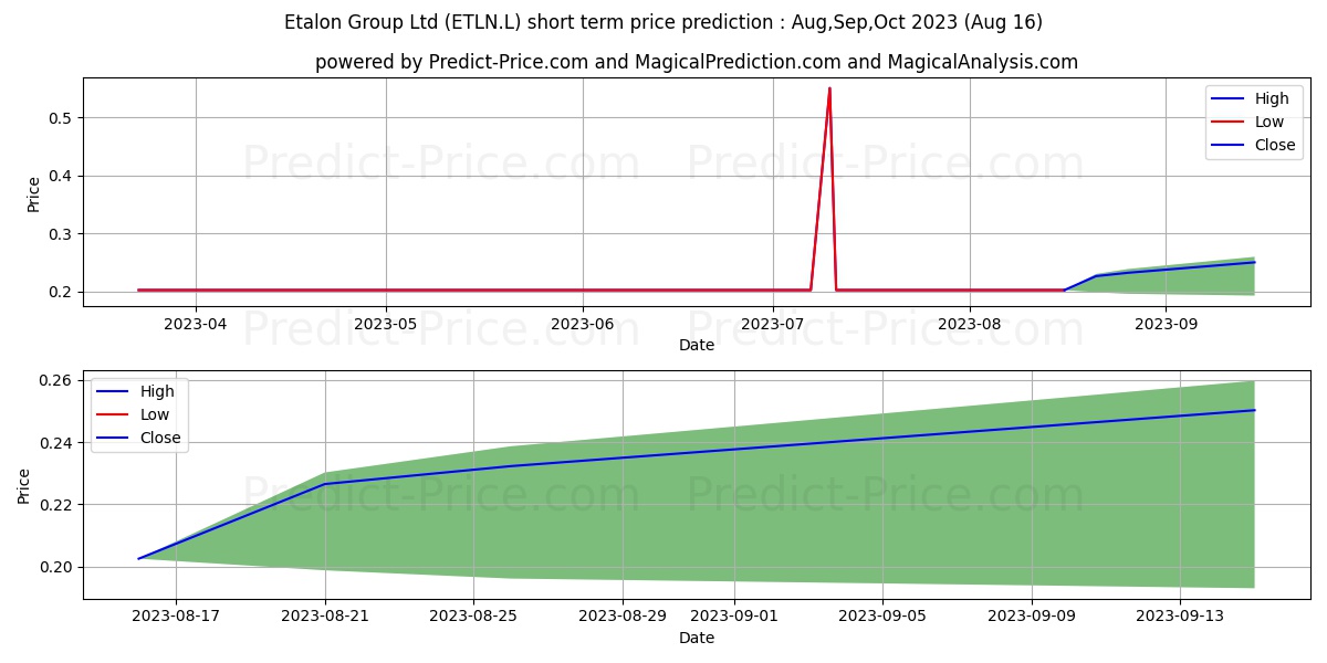 Etalon Group Ltd stock short term price prediction: Sep,Oct,Nov 2023|ETLN.L: 0.32