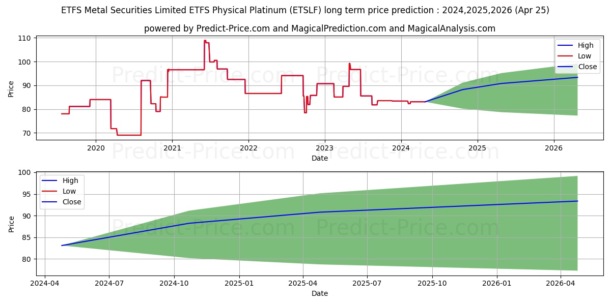 WISDOMTREE METAL SECURITIES PHY stock long term price prediction: 2024,2025,2026|ETSLF: 91.1156
