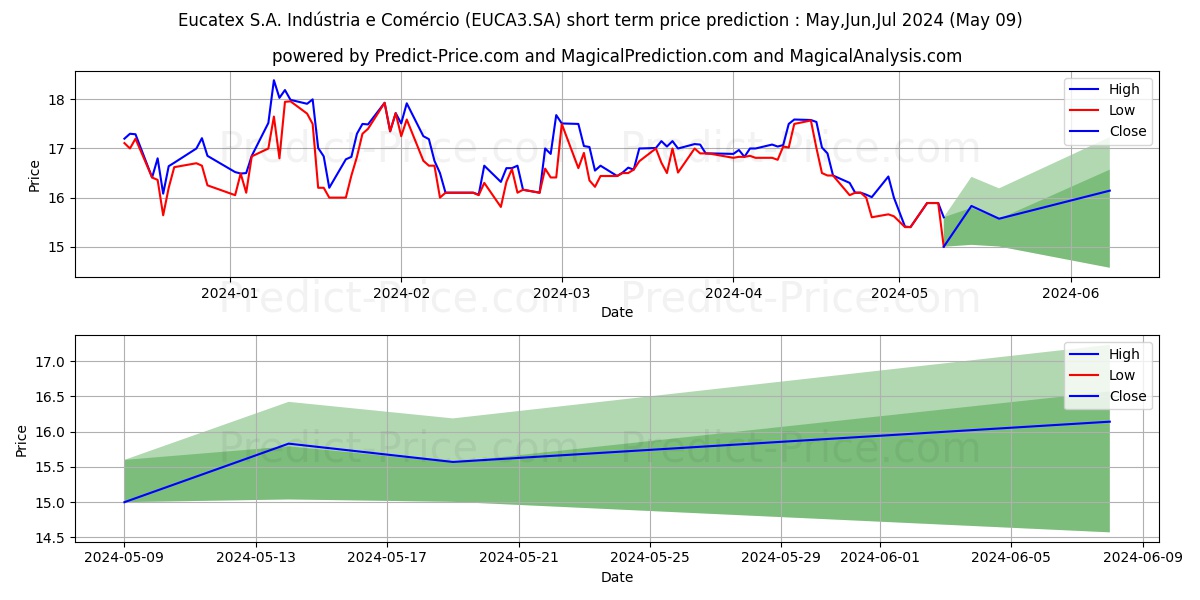EUCATEX     ON      N1 stock short term price prediction: May,Jun,Jul 2024|EUCA3.SA: 29.393