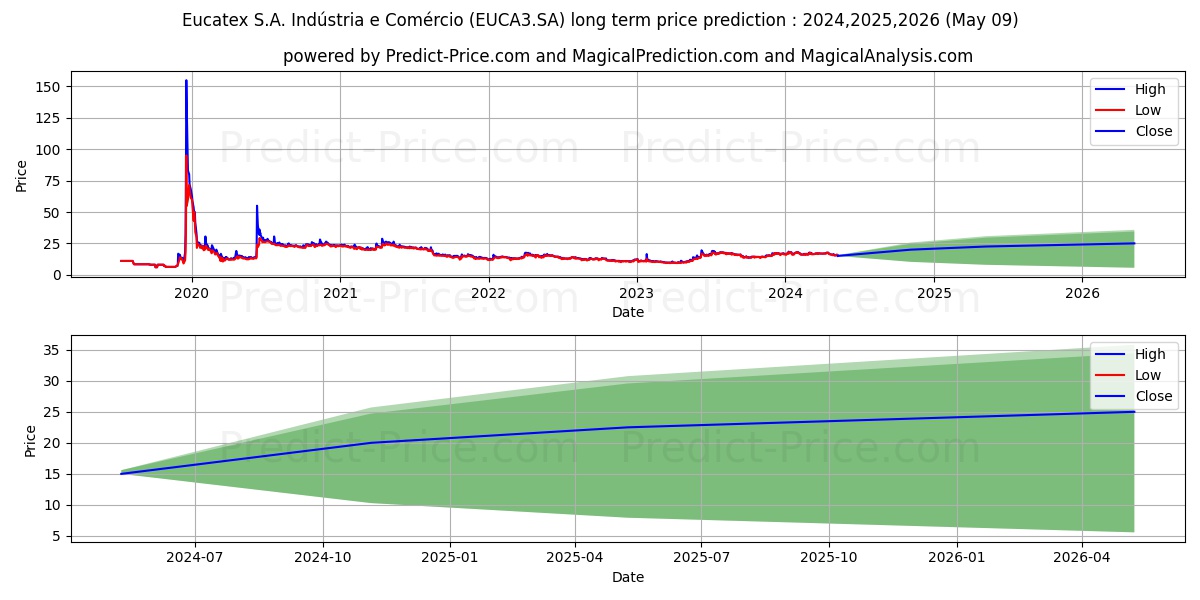 EUCATEX     ON      N1 stock long term price prediction: 2024,2025,2026|EUCA3.SA: 27.8315