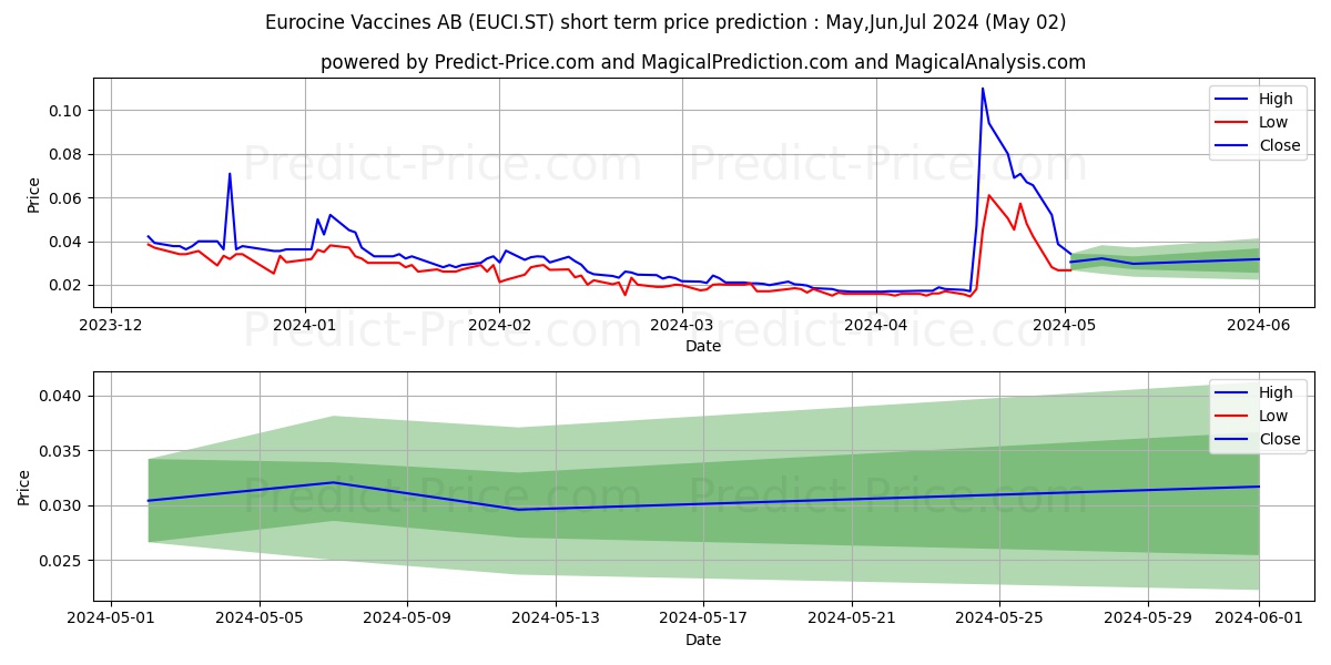 Eurocine Vaccines AB stock short term price prediction: May,Jun,Jul 2024|EUCI.ST: 0.027