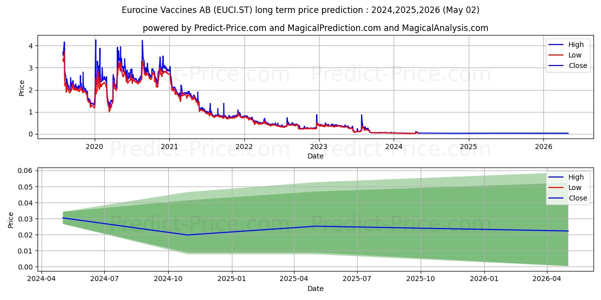 Eurocine Vaccines AB stock long term price prediction: 2024,2025,2026|EUCI.ST: 0.0291