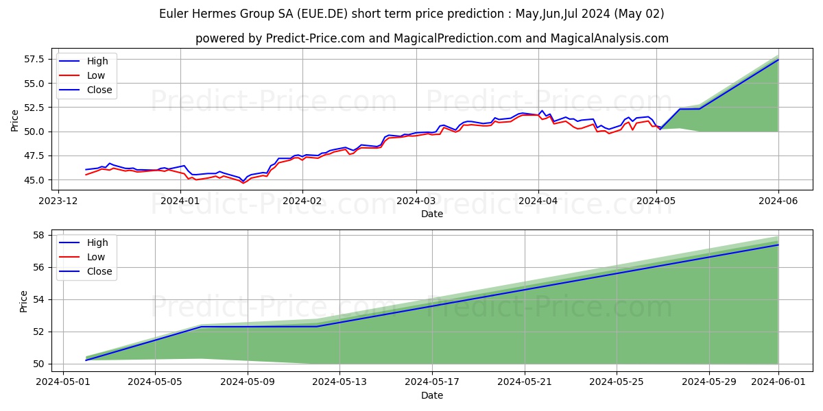 Euler Hermes Group SA stock short term price prediction: Apr,May,Jun 2024|EUE.DE: 83.68