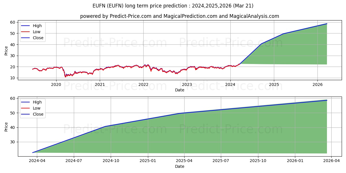 iShares MSCI Europe Financials  stock long term price prediction: 2024,2025,2026|EUFN: 36.9751