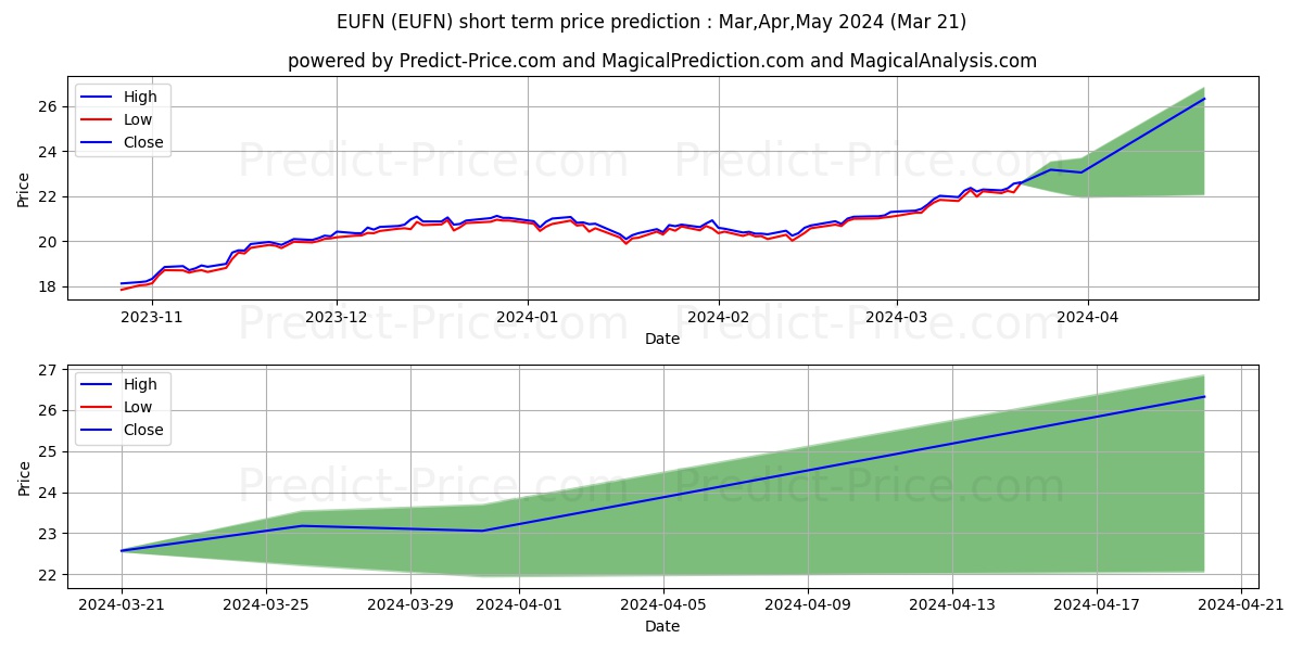 iShares MSCI Europe Financials  stock short term price prediction: Apr,May,Jun 2024|EUFN: 36.98
