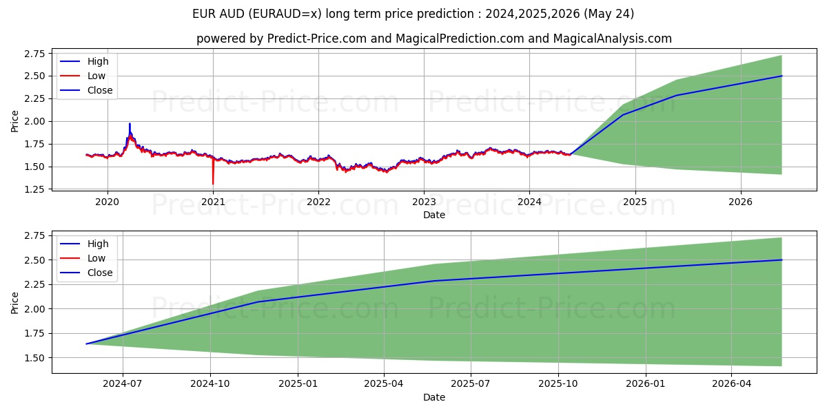 EUR/AUD long term price prediction: 2024,2025,2026|EURAUD=x: 2.2157$