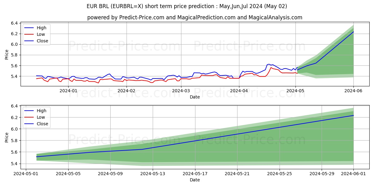EUR/BRL short term price prediction: May,Jun,Jul 2024|EURBRL=X: 7.56€