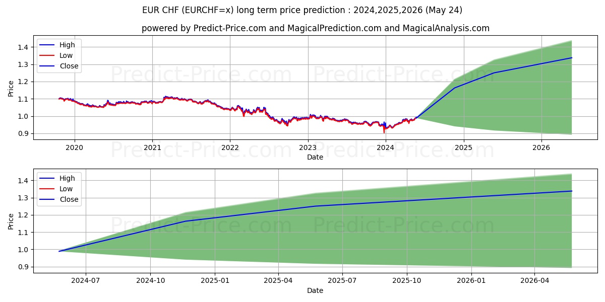 EUR/CHF long term price prediction: 2024,2025,2026|EURCHF=x: 1.2082CHF