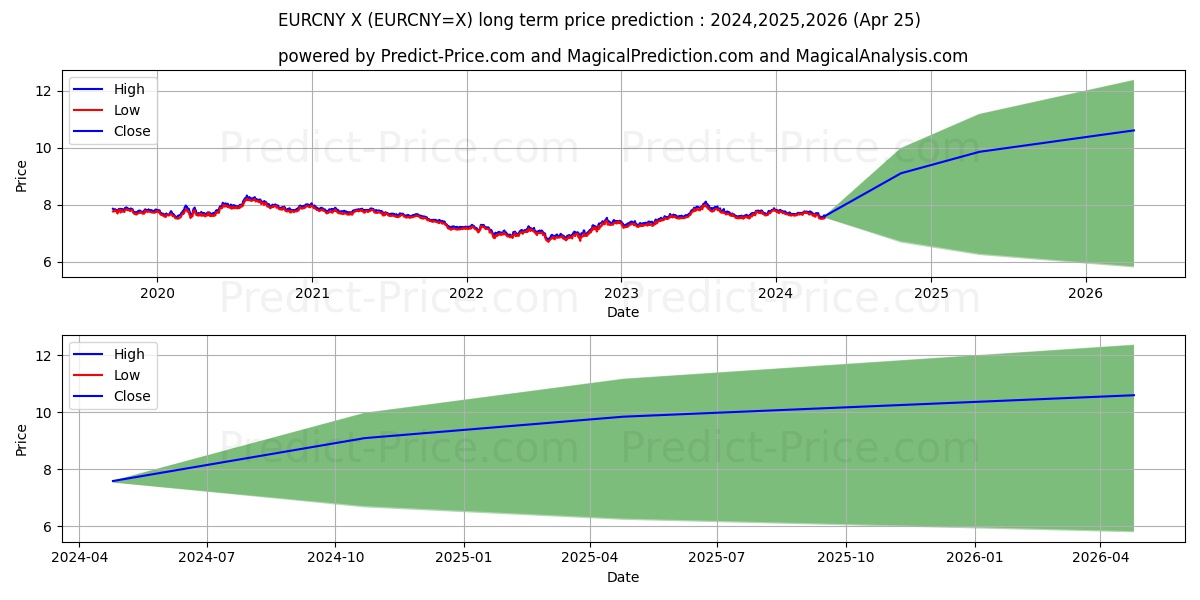 EUR/CNY long term price prediction: 2024,2025,2026|EURCNY=X: 10.1865$