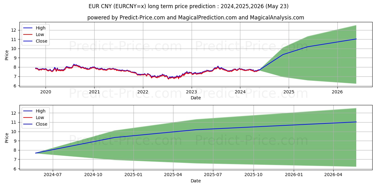 EUR/CNY long term price prediction: 2024,2025,2026|EURCNY=x: 10.0809¥