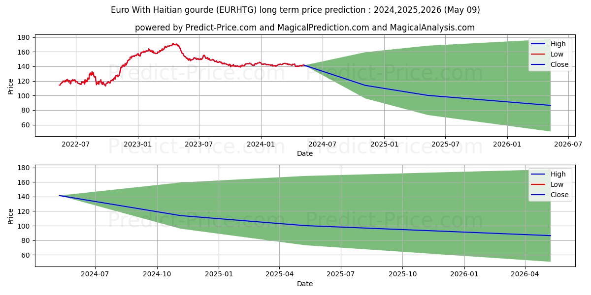 Euro With Haitian gourde stock long term price prediction: 2024,2025,2026|EURHTG(Forex): 160.6753