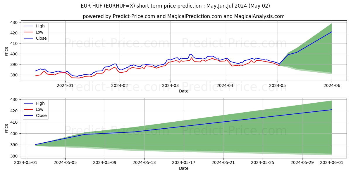 EUR/HUF short term price prediction: May,Jun,Jul 2024|EURHUF=X: 494.44Ft