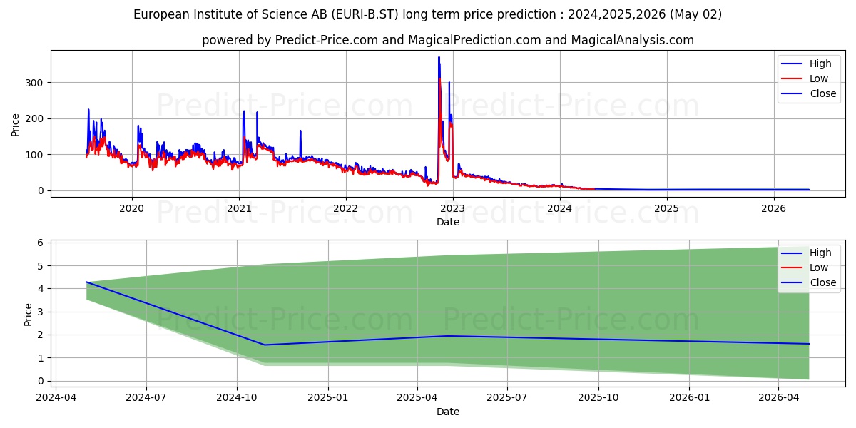 European Institute of Science AB stock long term price prediction: 2024,2025,2026|EURI-B.ST: 7.3307