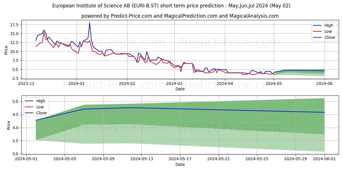 European Institute of Science AB stock short term price prediction: May,Jun,Jul 2024|EURI-B.ST: 7.33