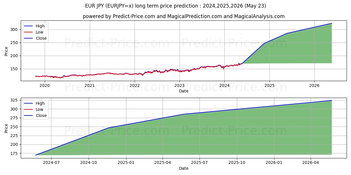 EUR/JPY long term price prediction: 2024,2025,2026|EURJPY=x: 234.6716¥