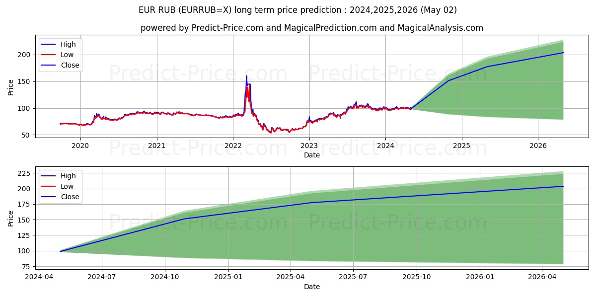 EUR/RUB long term price prediction: 2024,2025,2026|EURRUB=X: 165.072€