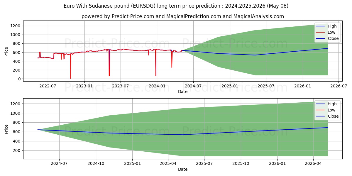 Euro With Sudanese pound stock long term price prediction: 2024,2025,2026|EURSDG(Forex): 892.1902