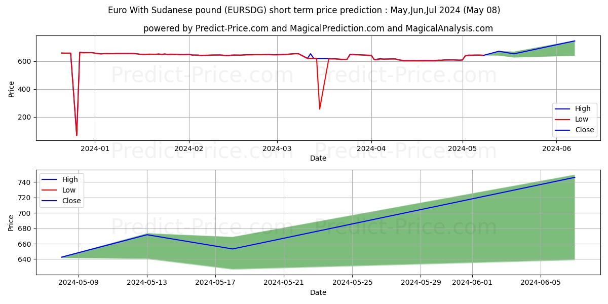 Euro With Sudanese pound stock short term price prediction: May,Jun,Jul 2024|EURSDG(Forex): 892.19