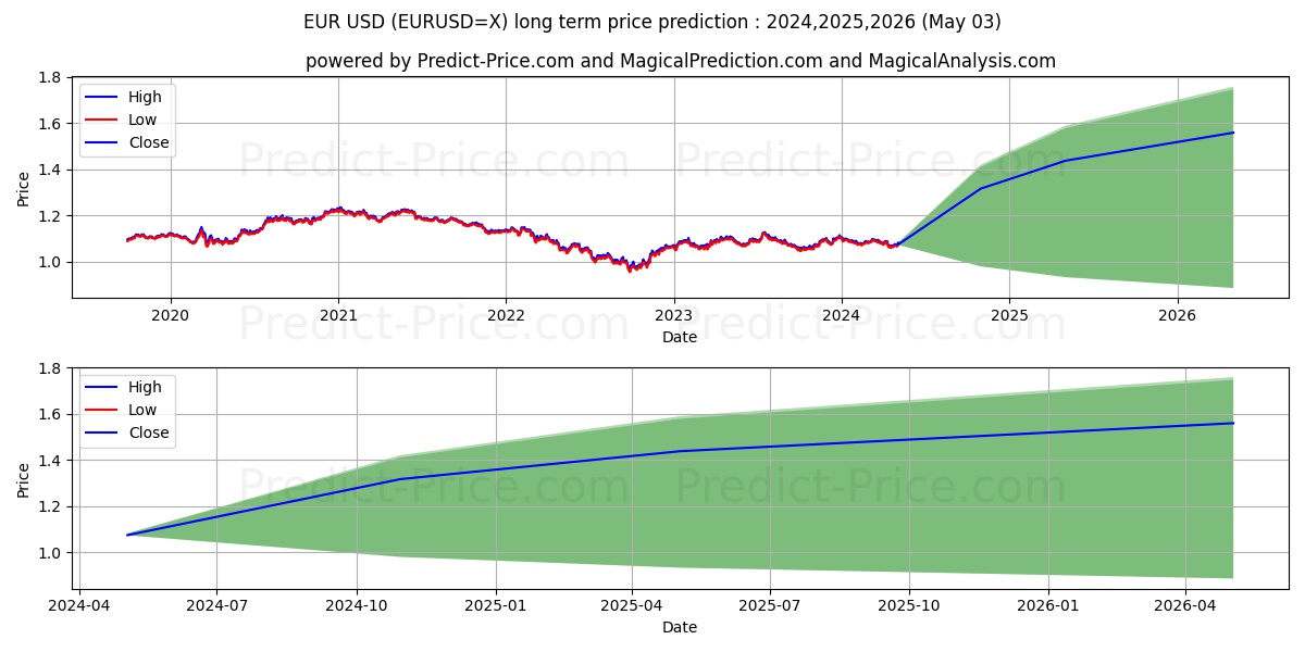 EUR/USD long term price prediction: 2023,2024,2025|EURUSD=X: 1.375$