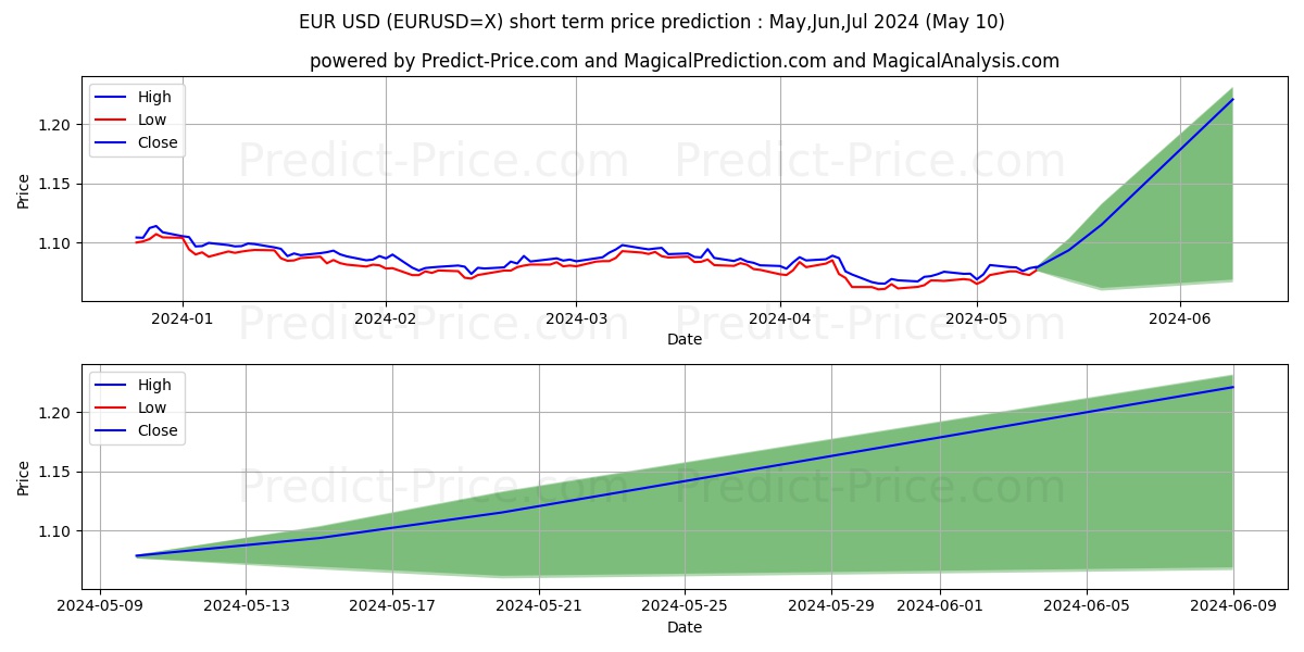EUR/USD short term price prediction: May,Jun,Jul 2024|EURUSD=X: 1.465$