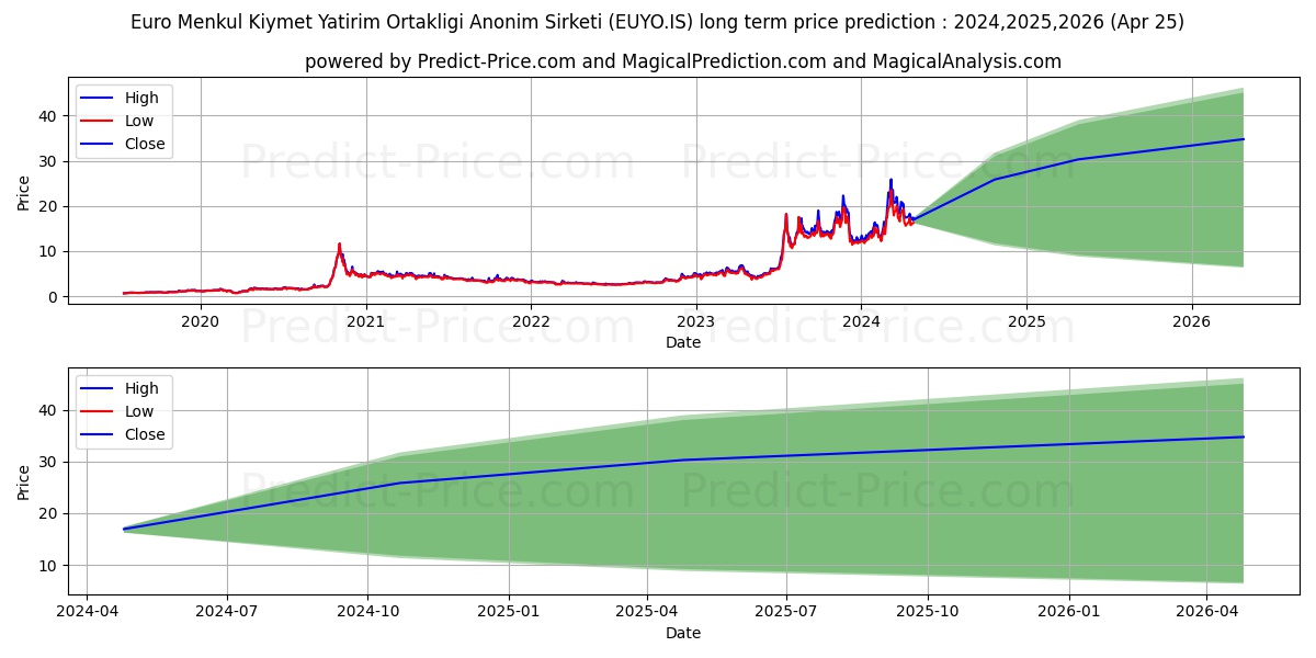 EURO YAT. ORT. stock long term price prediction: 2024,2025,2026|EUYO.IS: 45.8193