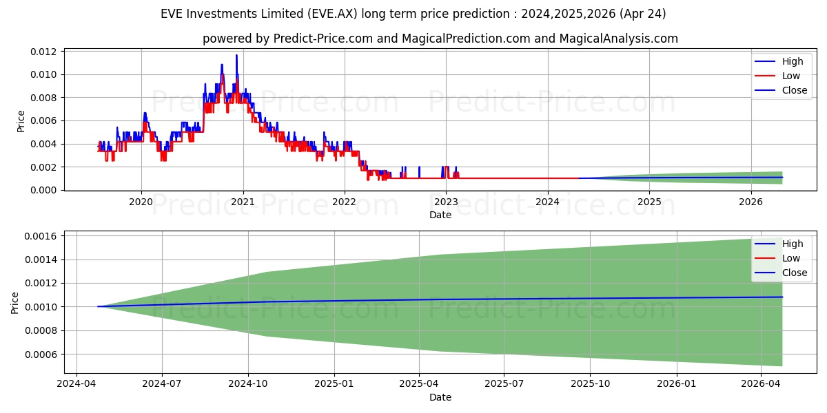 EVE INVEST FPO stock long term price prediction: 2024,2025,2026|EVE.AX: 0.0013
