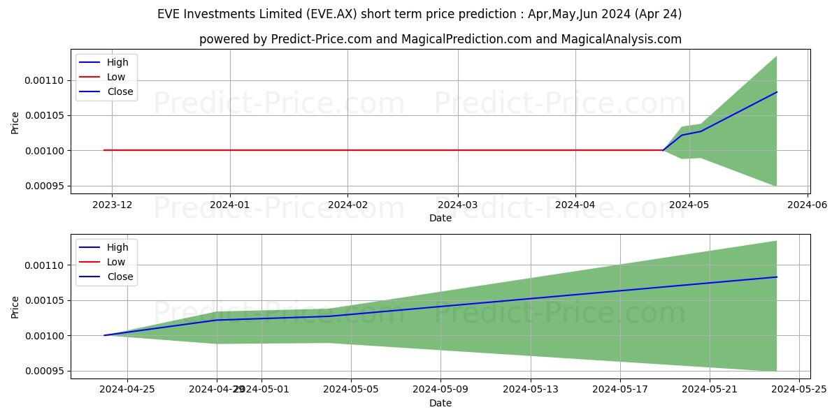 EVE INVEST FPO stock short term price prediction: May,Jun,Jul 2024|EVE.AX: 0.0013