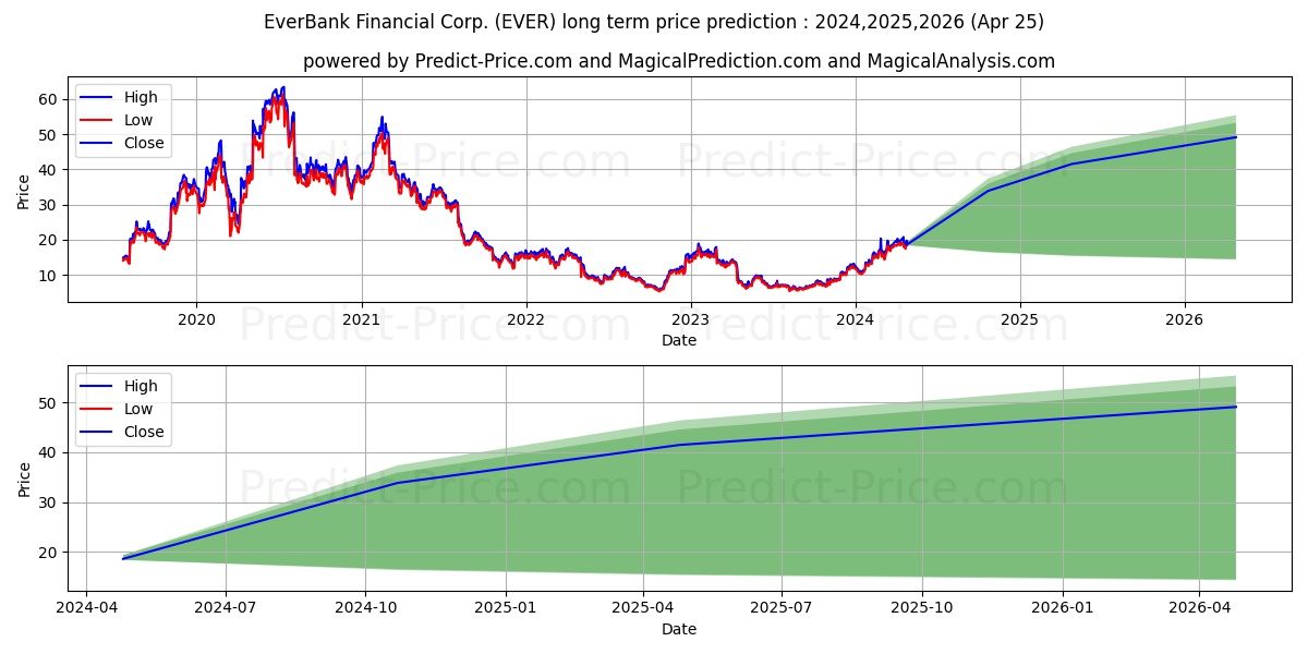 EverQuote, Inc. stock long term price prediction: 2024,2025,2026|EVER: 35.617