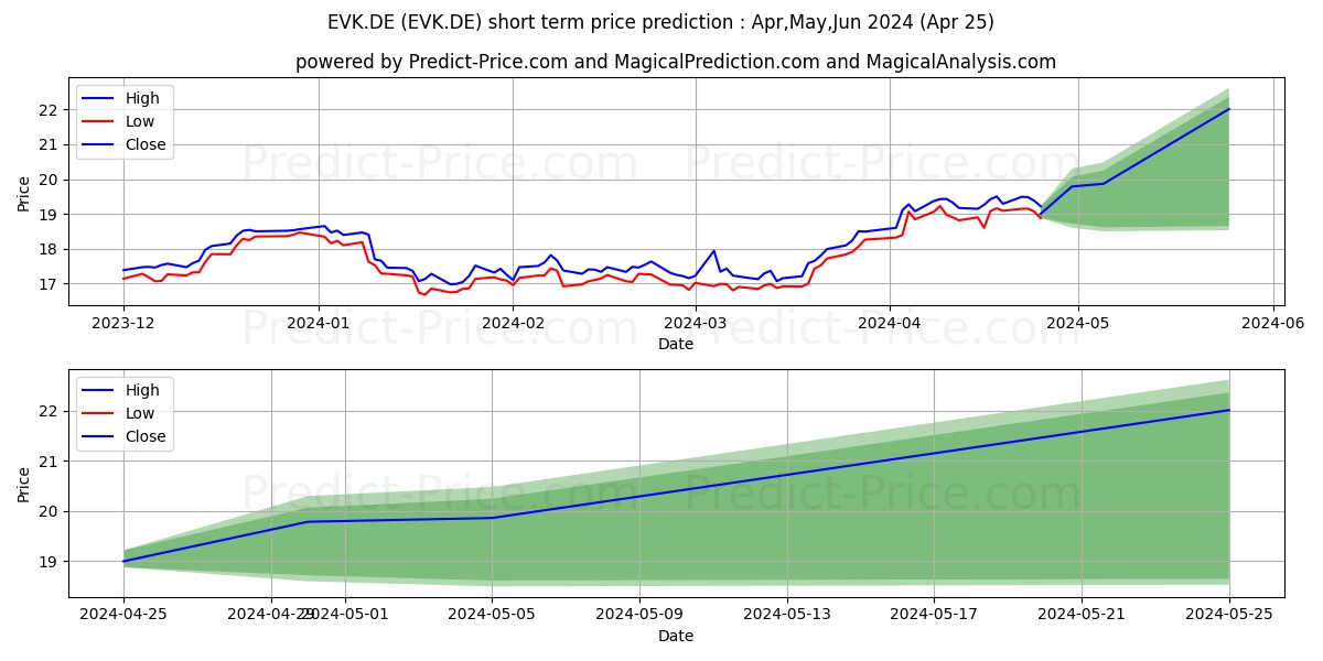 EVONIK INDUSTRIES NA O.N. stock short term price prediction: May,Jun,Jul 2024|EVK.DE: 25.0318267380612269334960728883743