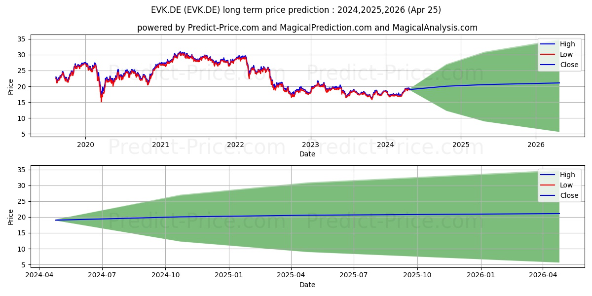 EVONIK INDUSTRIES NA O.N. stock long term price prediction: 2024,2025,2026|EVK.DE: 24.0835