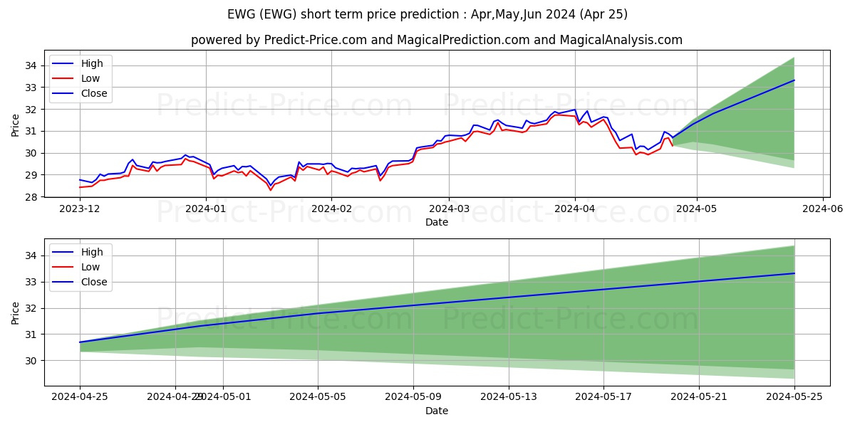 iShares MSCI Germany Index Fund stock short term price prediction: Apr,May,Jun 2024|EWG: 50.19