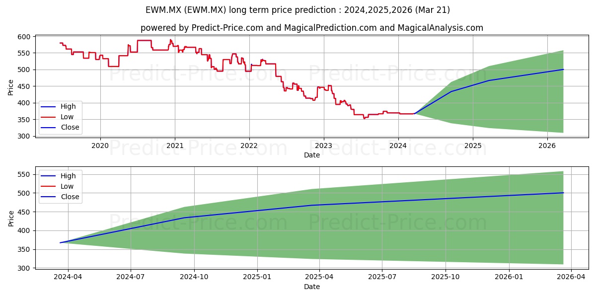 ISHARES INC MSCI MALAYSIA ETF ( stock long term price prediction: 2024,2025,2026|EWM.MX: 461.8394